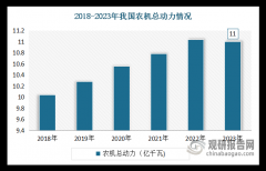 <strong>中国已成农业机械制制取利用大国 行业机</strong>
